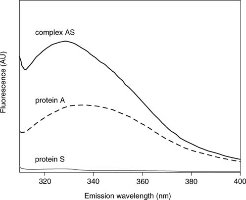 Compound S (gray line) does not contain tryptophan and thus does not 