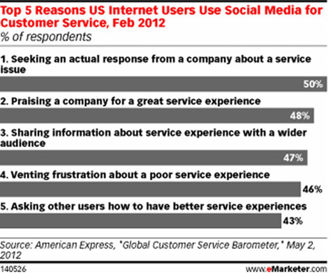 Top five reasons why U.S. Internet users use social media for customer service. [Credit: *From the