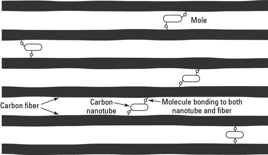 Functionalized nanotubes forming a strong bond with carbon fibers.