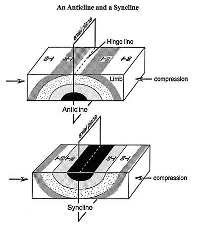   Direction on An Anticline And A Syncline