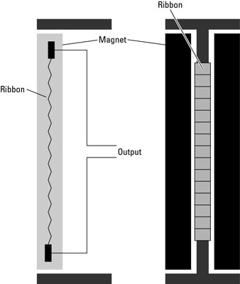Ribbon mics use a ribbon suspended between two magnets to create their signals.