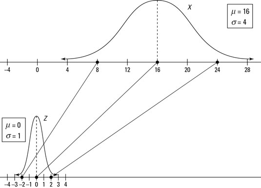 Standardizing numbers from a normal distribution (<i>X</i>) to numbers on the <i>Z-</i>distribution