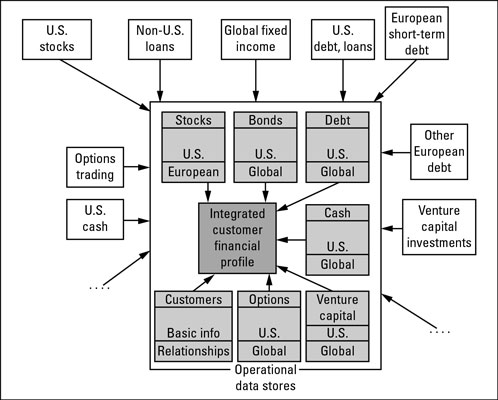 The ODS provides users with a consolidated, almost instantaneous picture of different data in suppo
