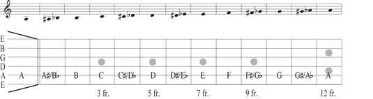 Notes on the 5th (A) string.
