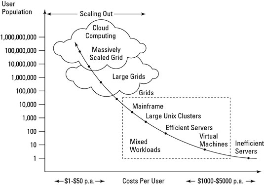 Cloud computing economies of scale.