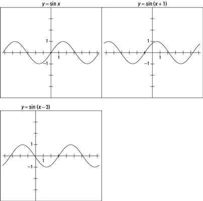 Comparing the graphs of <i>y</i> = sin <i>x</i>, <i>y</i> = sin (<i>x</i> + 1), and <i>y</i> = sin