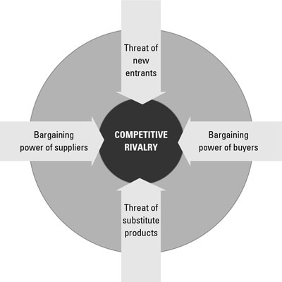 Swot Analysis Coffee Shop on Swot Analysis  Tracking Your Industry   For Dummies