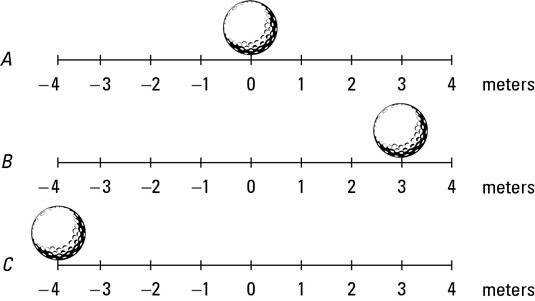 Examining displacement with a golf ball.