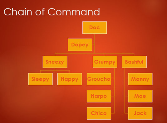 An organization chart that uses all four layout types.