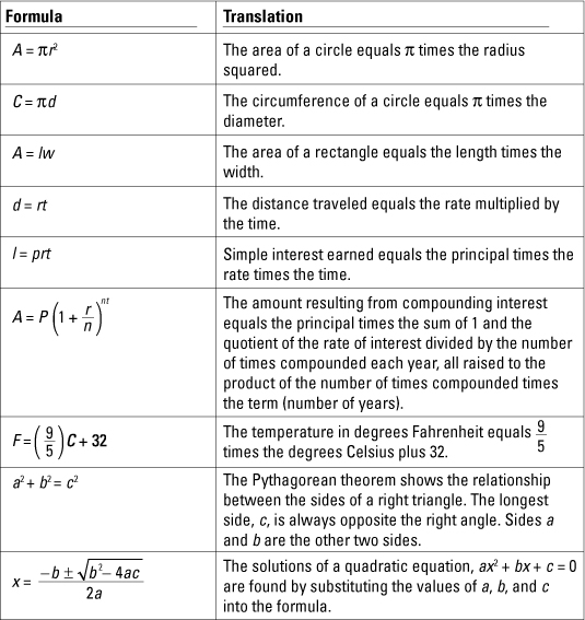 Basic algebra formulas and rules