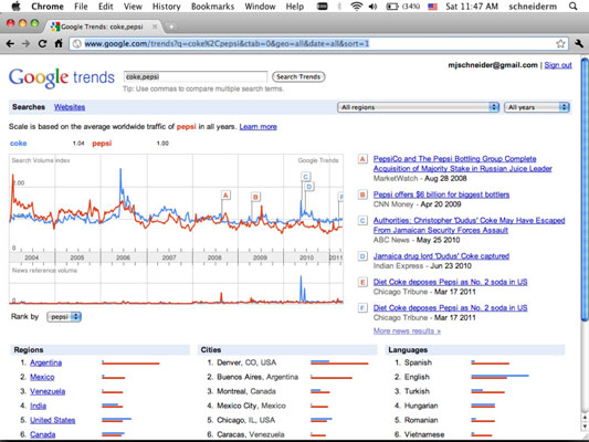Google Trends reports on Coke versus Pepsi. Note the irony of Coke being blue and Pepsi being red i