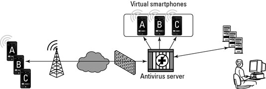 Virtual device antivirus solution.