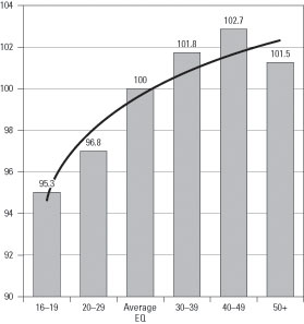 Emotional intelligence and age.