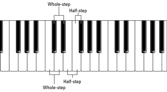 Stepping out with whole and half steps.