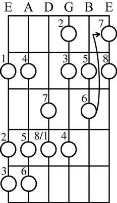 Note how the pattern changes when you add a half step to the seventh scale degree.