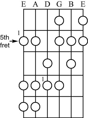 A minor harmonic scale.