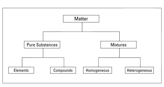 All matter can be classified as either a pure substance or a mixture.