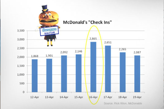 McDonald’s increased its daily check-ins by 33.5 percent during a one-day test of giving out