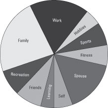 Create a values chart, which details how much importance you place on your friends and social life.