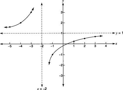 Graph Of Square Root Function. for square root Graphs+of+