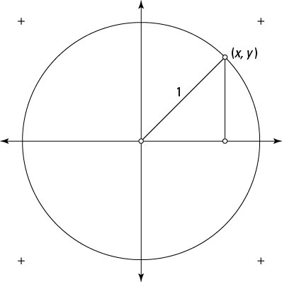 Finding the Pythagorean identity on a unit circle.