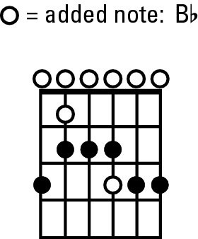 The E blues scale on guitar.