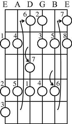 Note how the pattern changes when you add a half step to the sixth and seventh degrees of the scale.