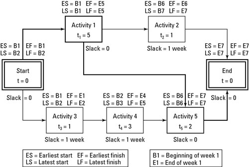 A network diagram with earliest and latest start and finish dates.