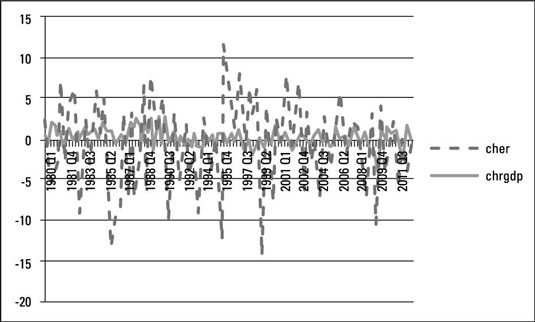 [Credit: Notes: International Financial Statistics of the IMF. cher and chrgdp indicate the percent
