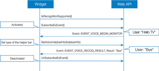 Voice Recognition Flow Chart: When Initiated by a User’s Preset Start Command