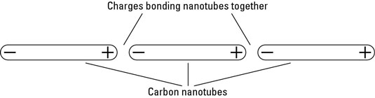 Carbon nanotubes bonded together with van der Waals force.