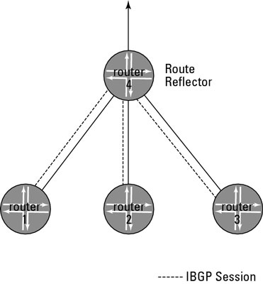 Example of impact of designating a router as a route reflector.
