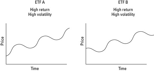 ETFs A and B each have high return and high volatility.