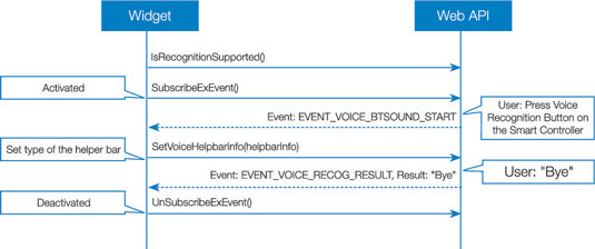 Voice Recognition Flow Chart: When Initiated by a Voice Recognition Button