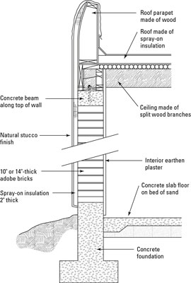 In an adobe wall, the mud bricks are stacked up and capped with a concrete beam, which helps spread