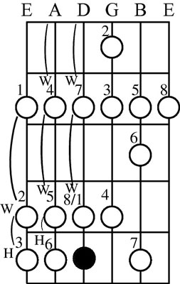 Minor pentatonic guitar scale in 5 positions/patterns - Guitar For