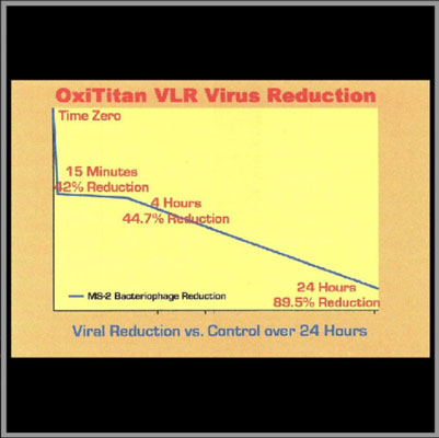 A graph showing how OxiTitan reduces bacteria on surfaces.
