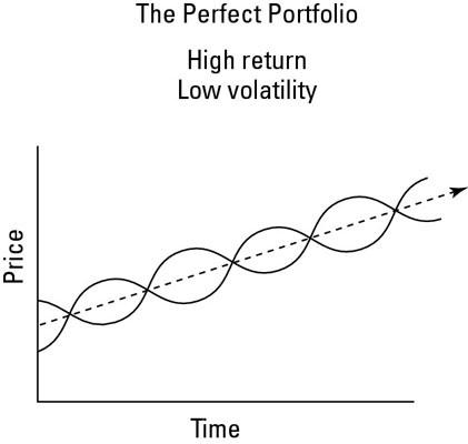The perfect ETF portfolio, with high return and no volatility.