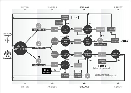 The flow of social engagement.