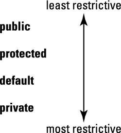 Access modes for fields and methods.