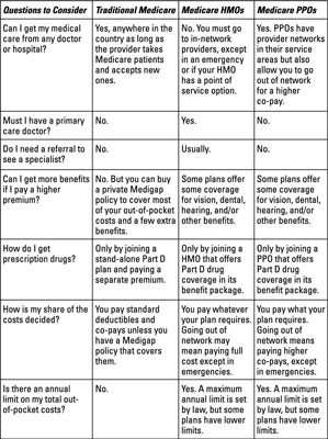 Comparing MA HMOs/PPOs and traditional Medicare.
