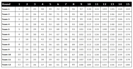 Snake draft selection order for 12 teams in 15 rounds