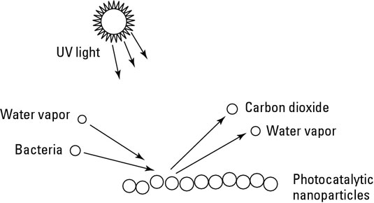 Photocatalytic nanoparticles breaking down bacteria.
