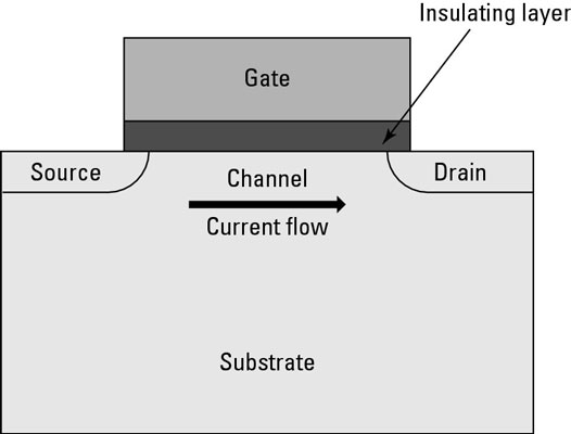 The structure of a FET.