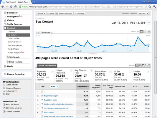 Top Content Report in Google Analytics.