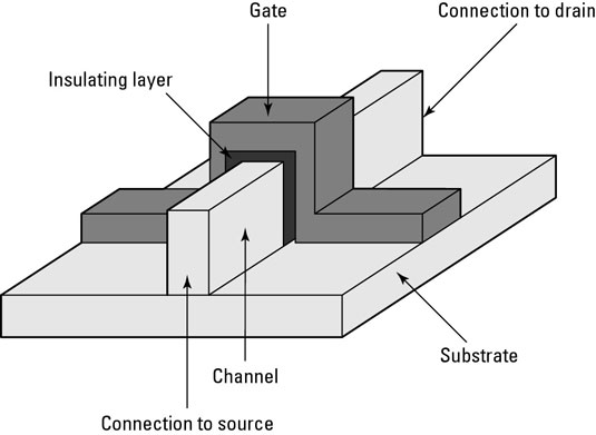 The structure of a finFET.