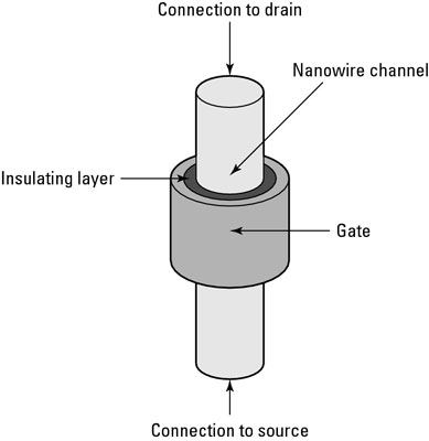 The structure of a vertical nanowire FET.