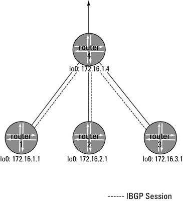 Configure route reflection in a router