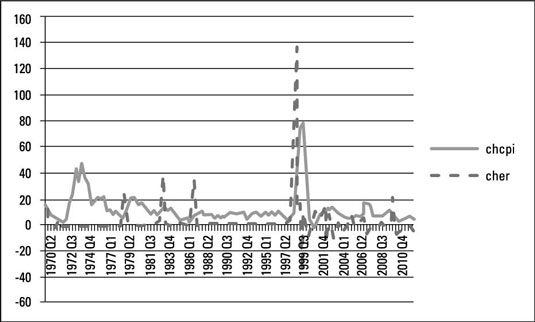 [Credit: Notes: International Financial Statistics of the IMF. cher and chcpi indicate the percent