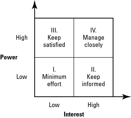 Involve audiences with different levels of power and interest in your project.